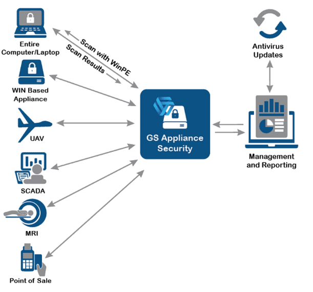 GateScanner Appliance Security