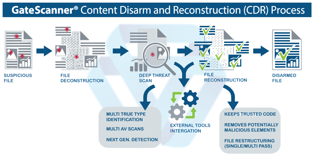 Content Disarm and Reconstruction (CDR)